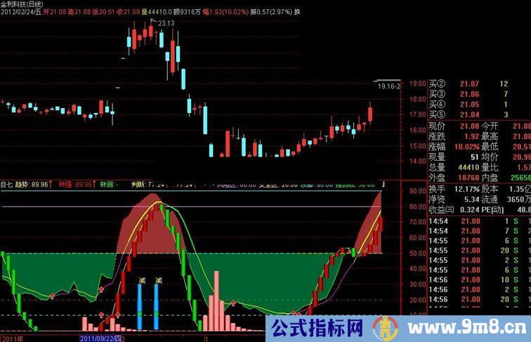 通达信主力建仓买卖极品指标副图精品无未来