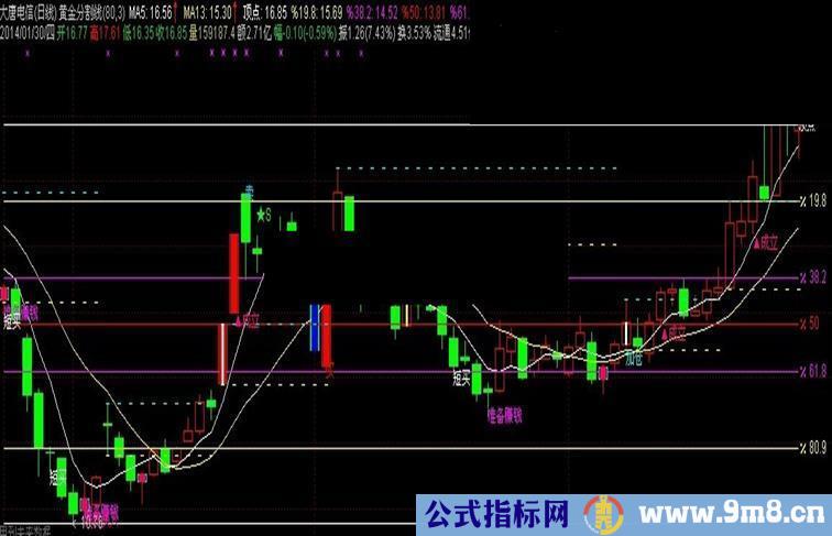 通达信黄金分割主图--新年送财！