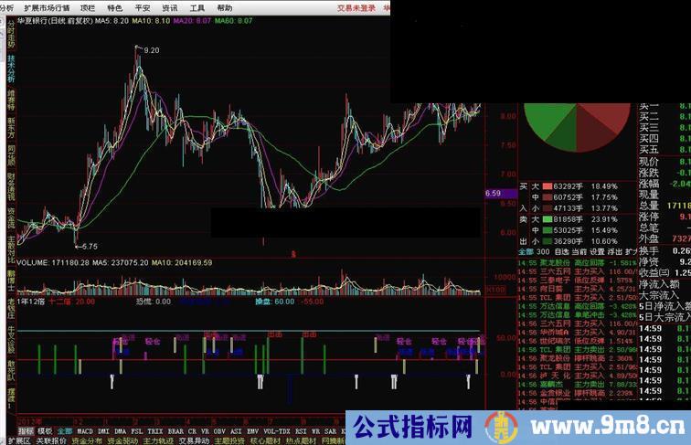 一个刚得到的通达信副图：1年12倍