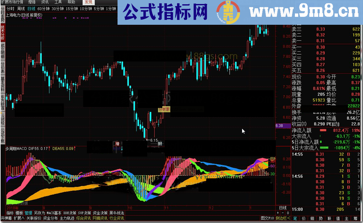 通达信多周期macd（副图源码贴图）非常好的