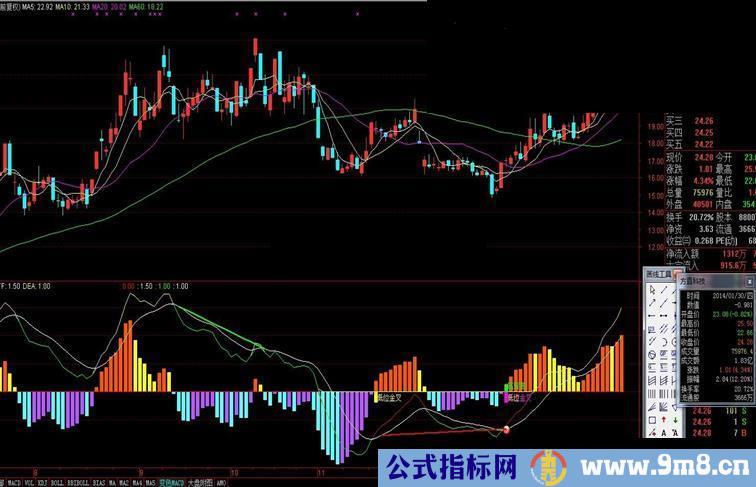 和讯网、中金在线人气最旺的跑赢大盘的王者语音课专用指标－－变色MACD，奉献给大家~~~~