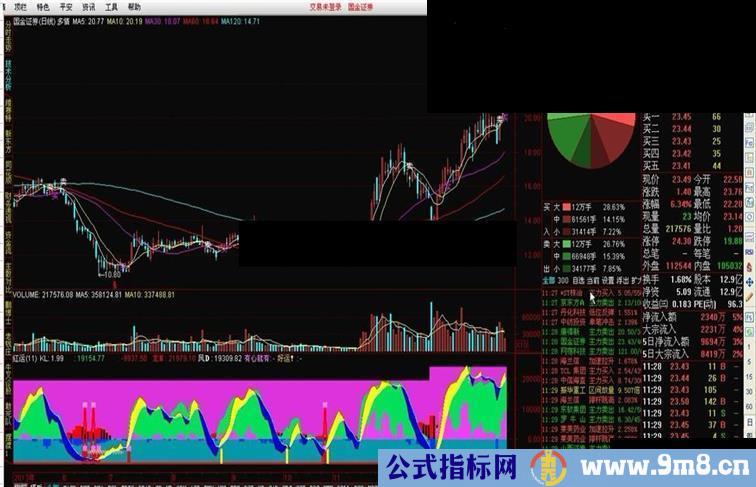 通达信红运副图指标公式