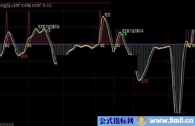 通达信无滞后KDJ金叉买源码