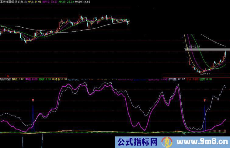 通达信超级终结者副图源码