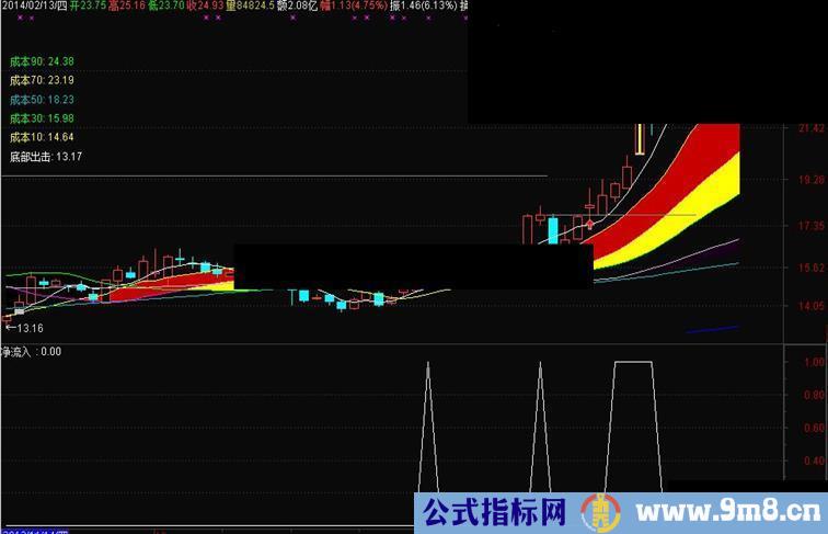 通达信黑马资金净流入源码