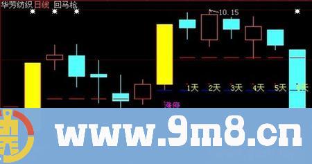 股海网：涨停回马枪战法