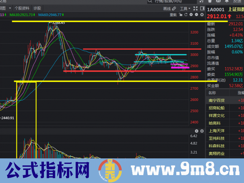 超短低吸技术三部曲之低吸基础篇：低吸的成功率与指数息息相关（图解）