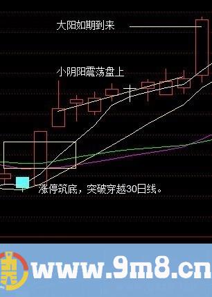 选股技术讲解——牛市大阳技术