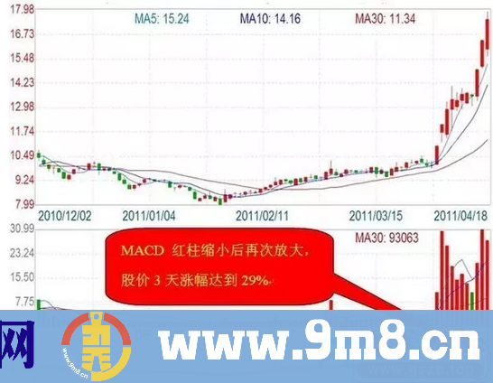 广东股神分享独家战法,用MACD选出牛股,太精辟