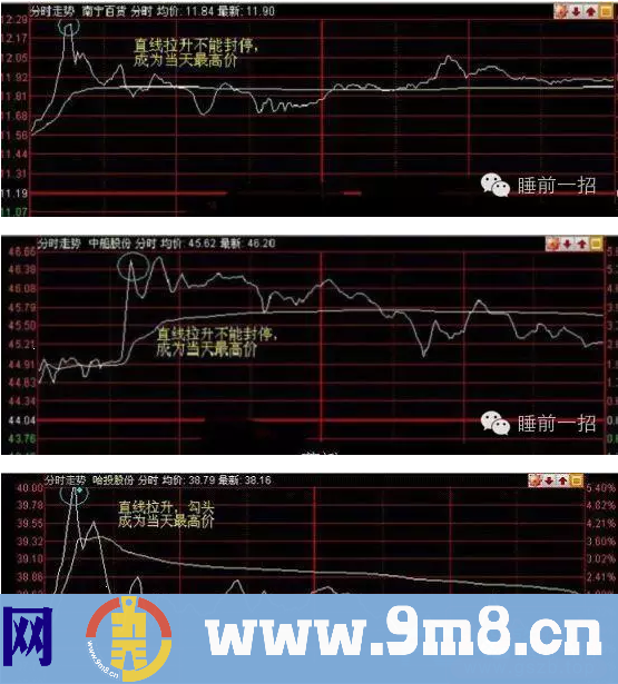 牛股分时涨跌密码：股票5种分时波形识别及市场意义