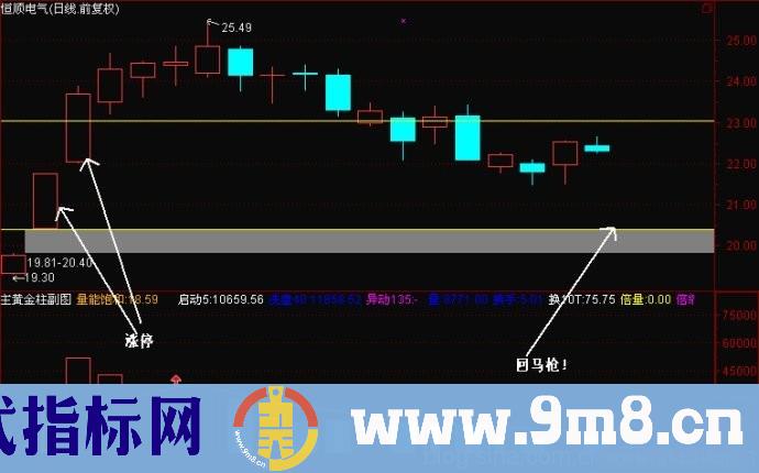 股海网：涨停回马枪战法