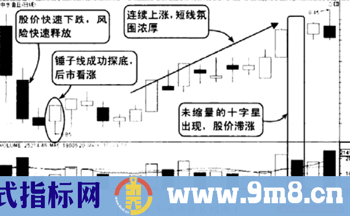 十字星线中有玄机