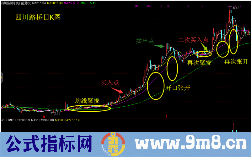 值得一读的均线理论分析