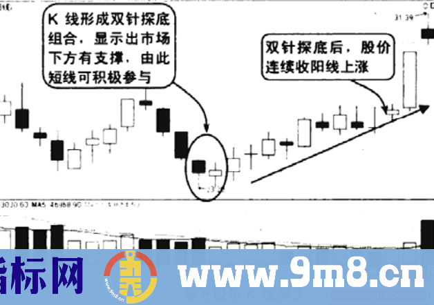 双针探底之短线抄底