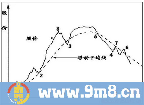 看似简单的均线 真的就那么简单？