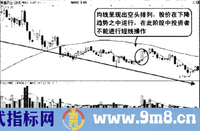 均线空头排列短线赚钱术