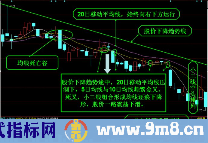 操盘手为您讲述均线加速上涨形态与加速下跌形态的识别与应用