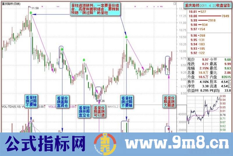 股市见顶常见的几种形态详解