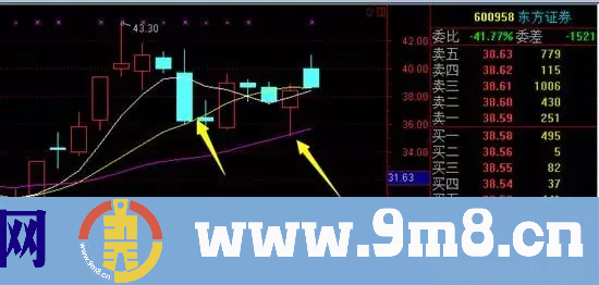 技术分析技巧 均线补仓理论