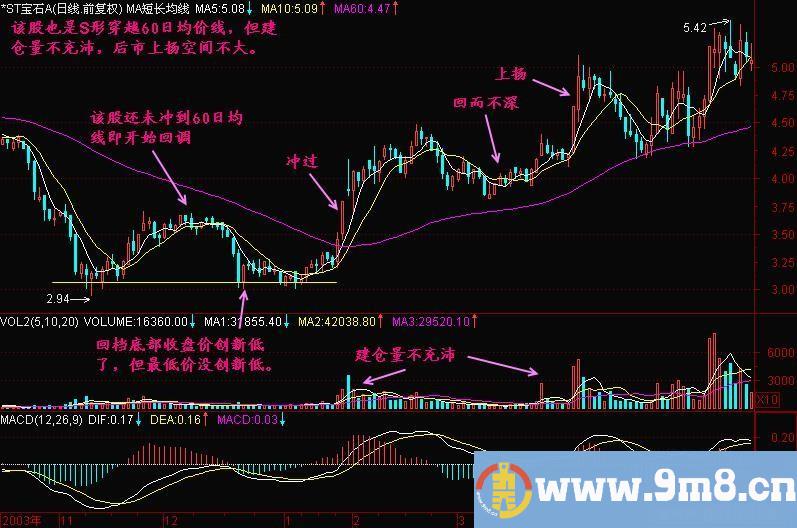 短线是银S形穿越60线