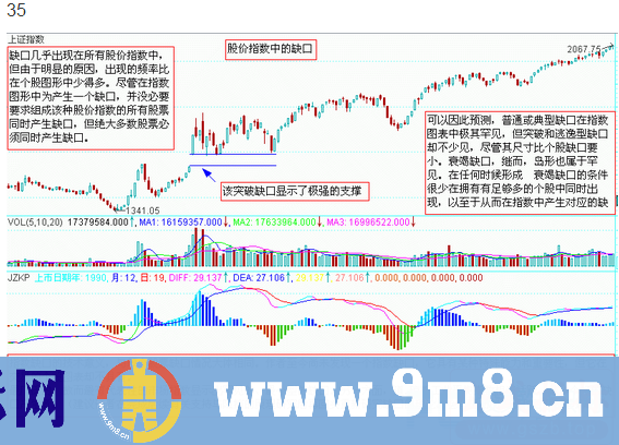 图说股票—股市经典图形大全详解