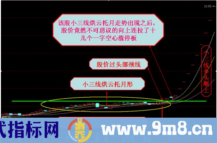 操盘手为您讲述均线加速上涨形态与加速下跌形态的识别与应用