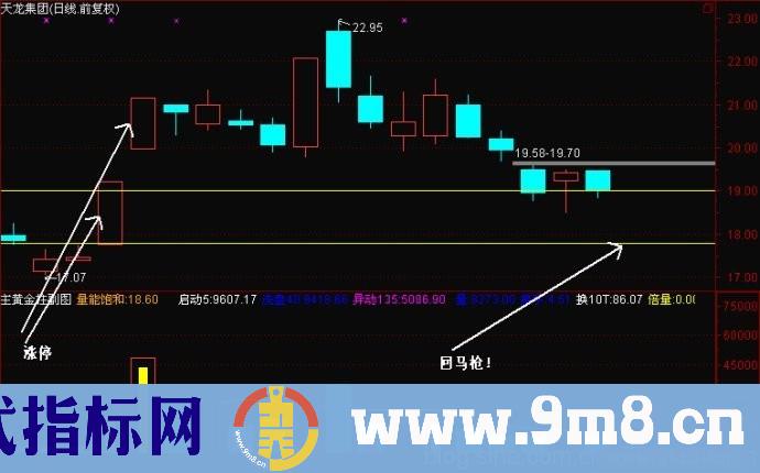 股海网：涨停回马枪战法