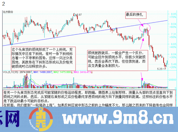 图说股票—股市经典图形大全详解