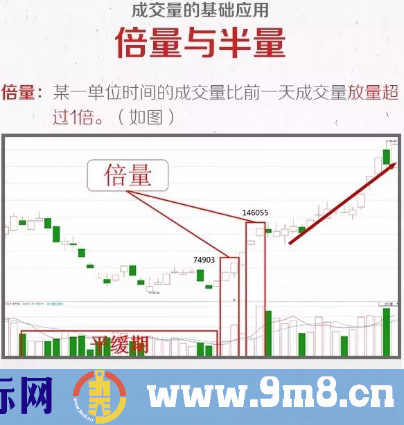 成交量入门及应用详解：倍量与半量