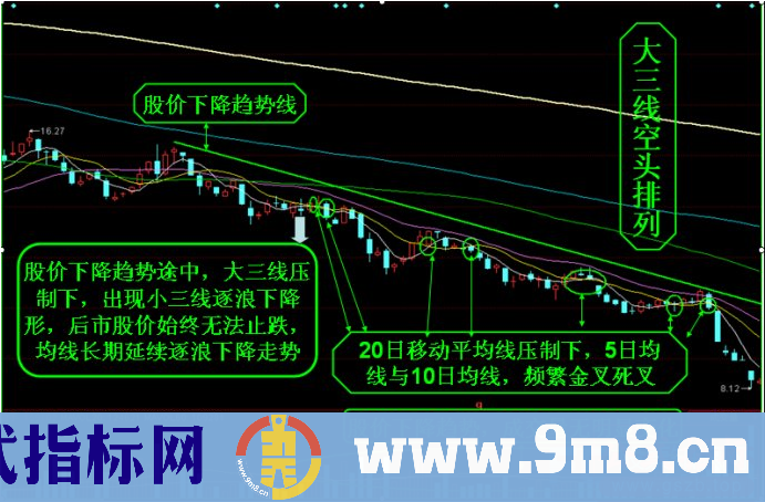 操盘手为您讲述均线加速上涨形态与加速下跌形态的识别与应用