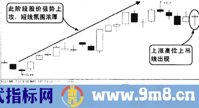 上吊线卖出