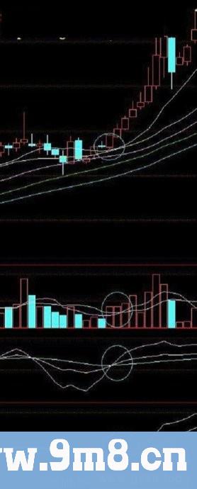 寻找中线买点系列 周线多周期共振金叉买入法