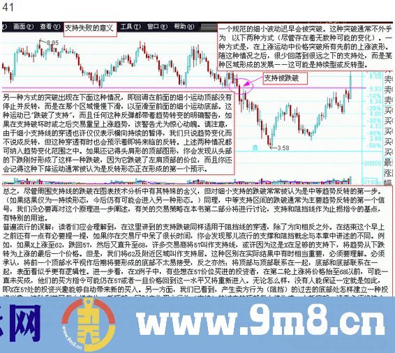 图说股票—股市经典图形大全详解