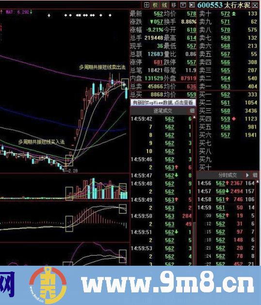 寻找中线买点系列 周线多周期共振金叉买入法