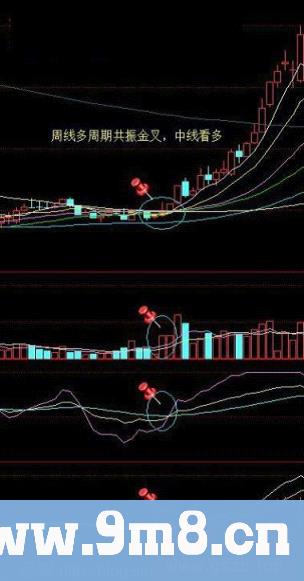 寻找中线买点系列 周线多周期共振金叉买入法