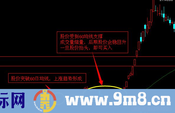 五种股票量价关系分析方法详解