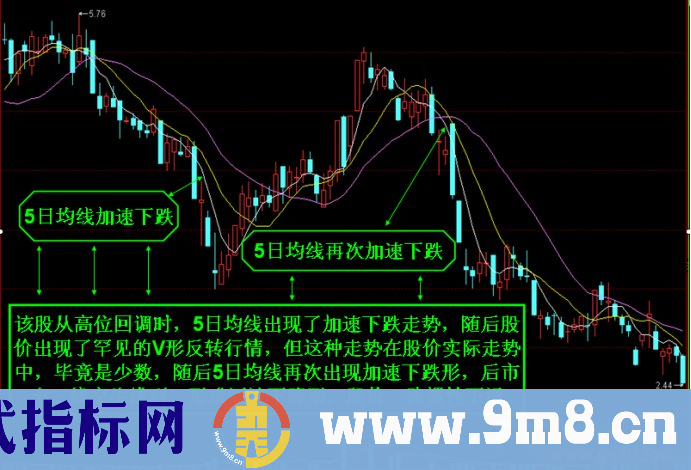 操盘手为您讲述均线加速上涨形态与加速下跌形态的识别与应用