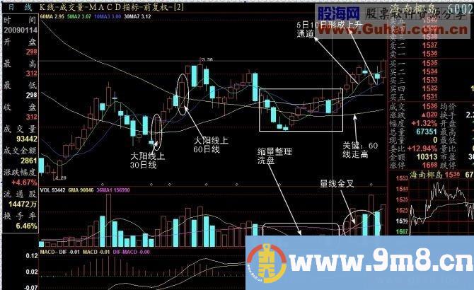 收盘30分钟,第二天上涨股的要点