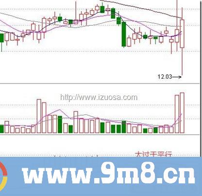 四步搞定MACD 配图详解