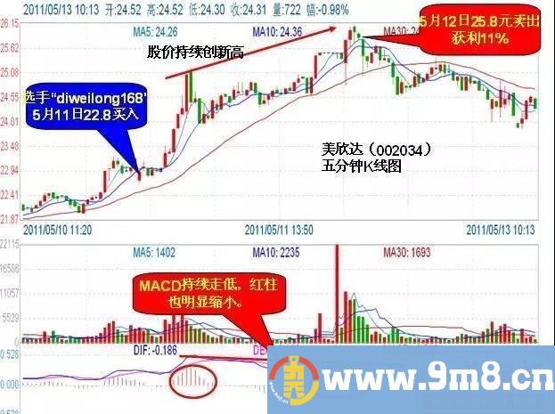 经典MACD起死回生战法 买卖原则 技术要点