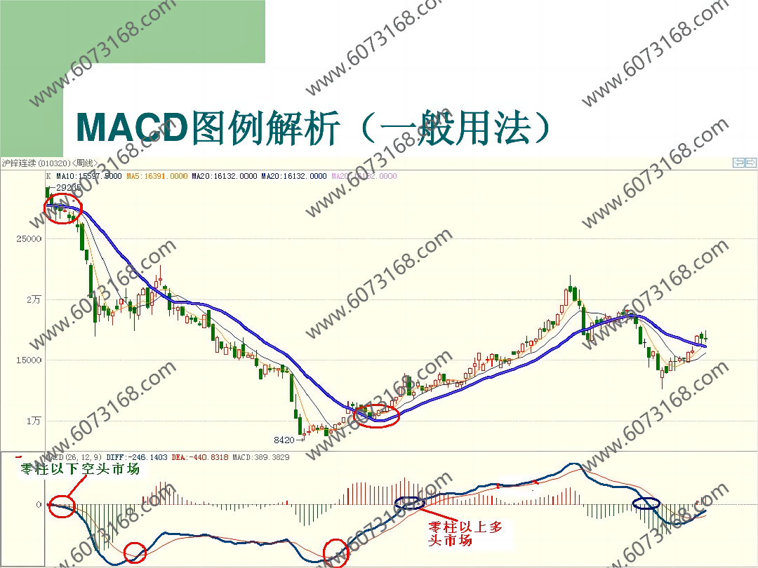 指标之王MACD指标详细介绍