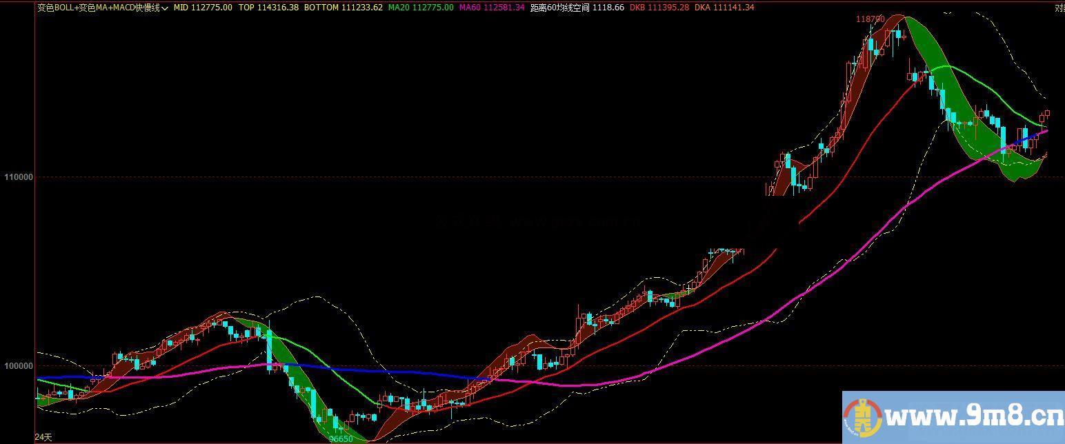 精品变色BOLL+变色MA+MACD快慢线副图指标 文华/博弈大师 贴图 无未来