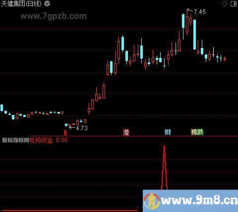 私募秘进之机构资金选股指标公式