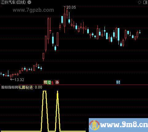 私募秘进之私募秘进选股指标公式