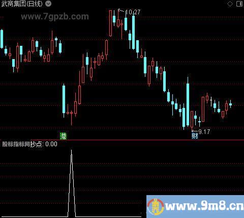 趋势有迹之抄点选股指标公式