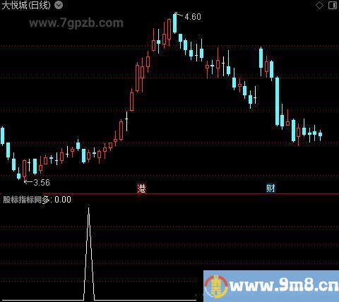 长线波段之多选股指标公式