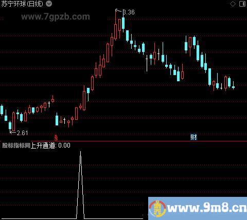 三红共振之上升通道选股指标公式