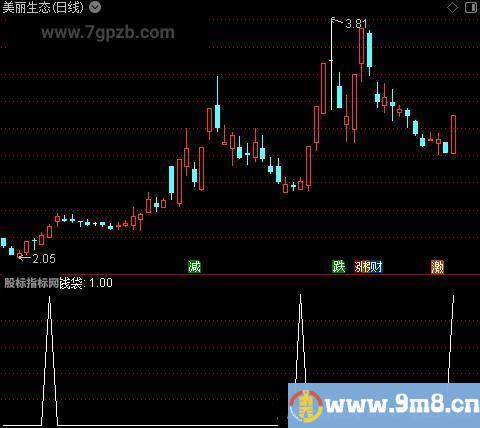 三红共振之钱袋选股指标公式