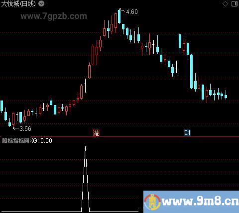 趋势寻牛主图之选股指标公式
