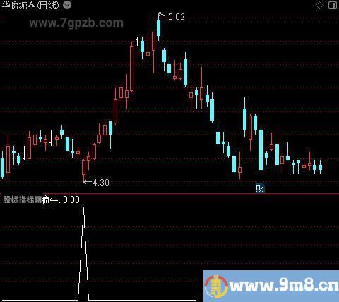 辨色骑马之选股指标公式